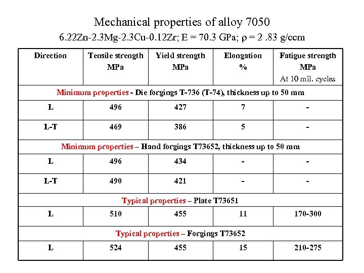 Mechanical properties of alloy 7050 6. 22 Zn-2. 3 Mg-2. 3 Cu-0. 12 Zr;