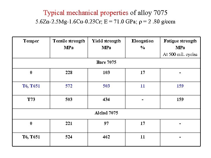 Typical mechanical properties of alloy 7075 5. 6 Zn-2. 5 Mg-1. 6 Cu-0. 23