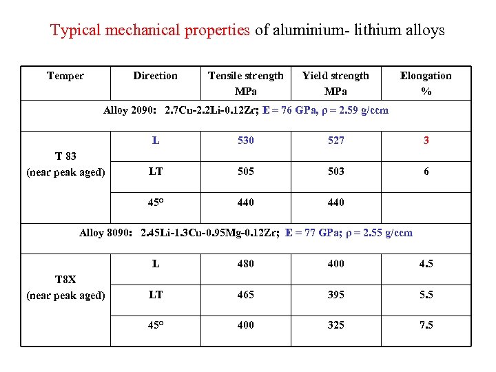 Typical mechanical properties of aluminium- lithium alloys Temper Direction Tensile strength MPa Yield strength