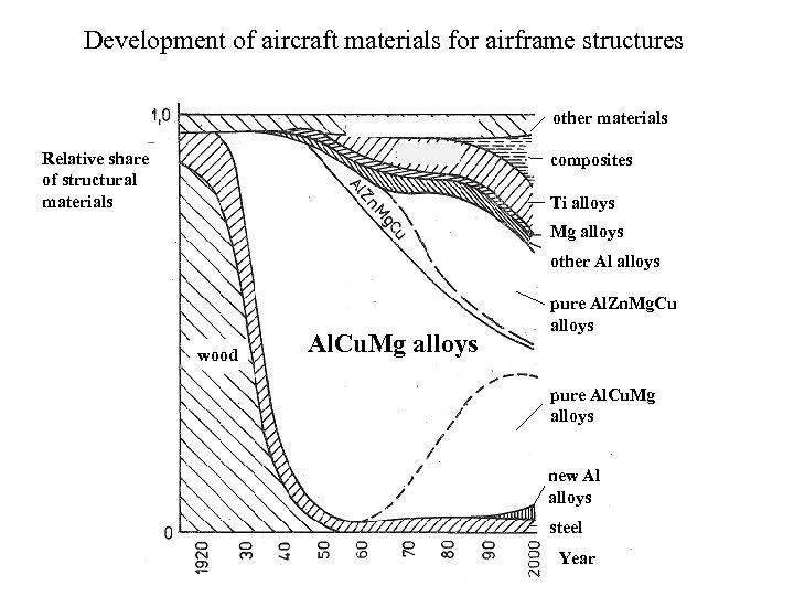 Development of aircraft materials for airframe structures Relative share of structural materials other materials
