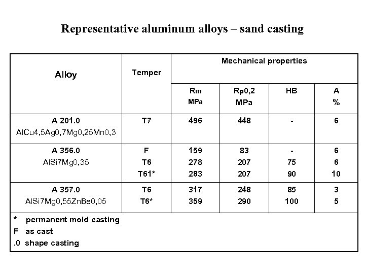 Representative aluminum alloys – sand casting Mechanical properties Alloy Temper Rm HB MPa Rp