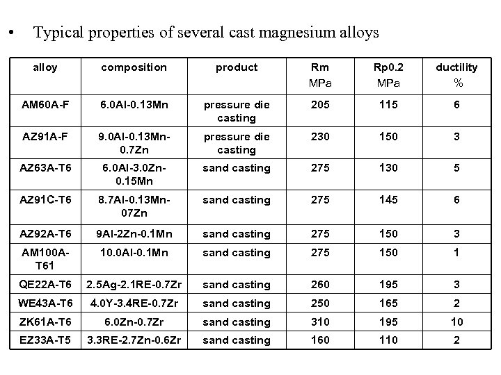 • Typical properties of several cast magnesium alloys alloy composition product Rm MPa