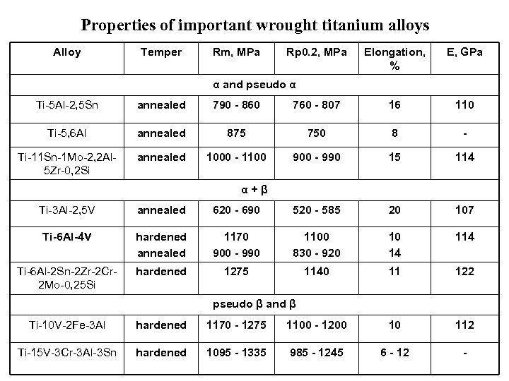 Properties of important wrought titanium alloys Alloy Temper Rm, MPa Rp 0. 2, MPa
