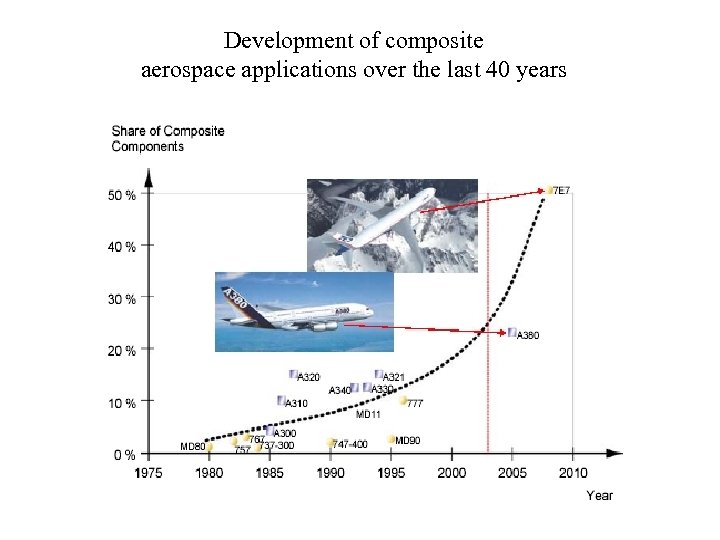 Development of composite aerospace applications over the last 40 years 
