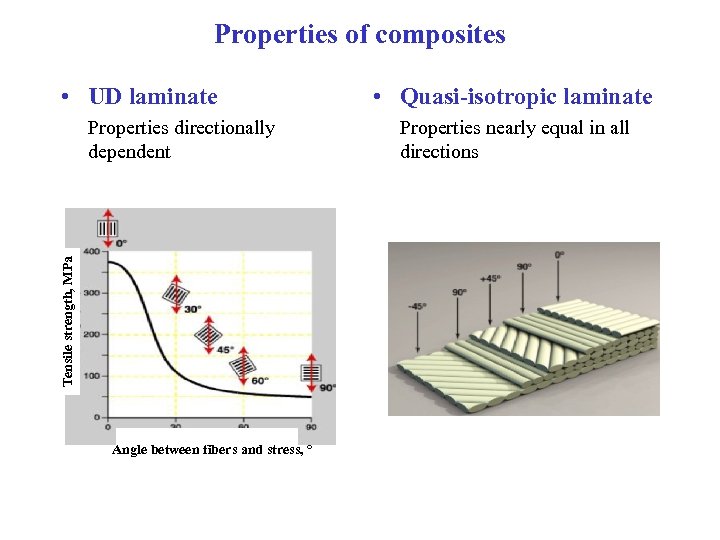Properties of composites • UD laminate Tensile strength, MPa Properties directionally dependent Angle between