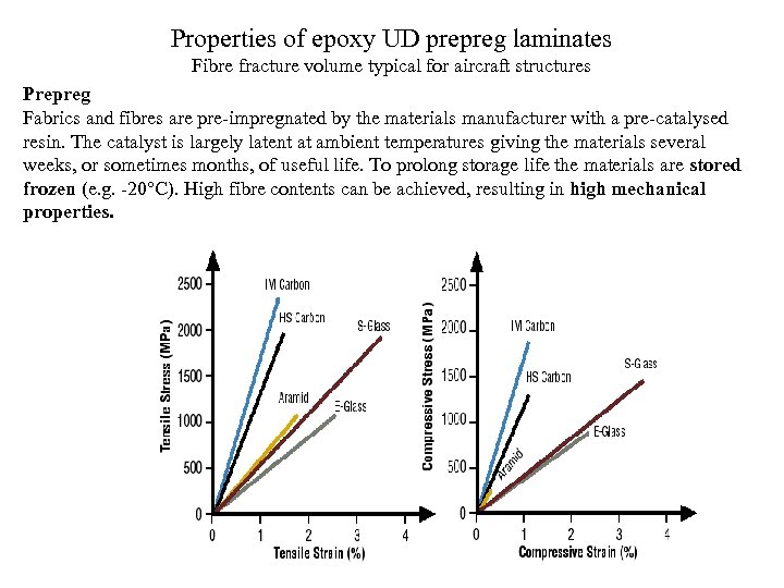 Properties of epoxy UD prepreg laminates Fibre fracture volume typical for aircraft structures Prepreg