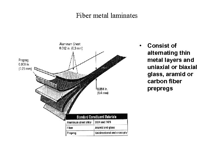 Fiber metal laminates • Consist of alternating thin metal layers and uniaxial or biaxial