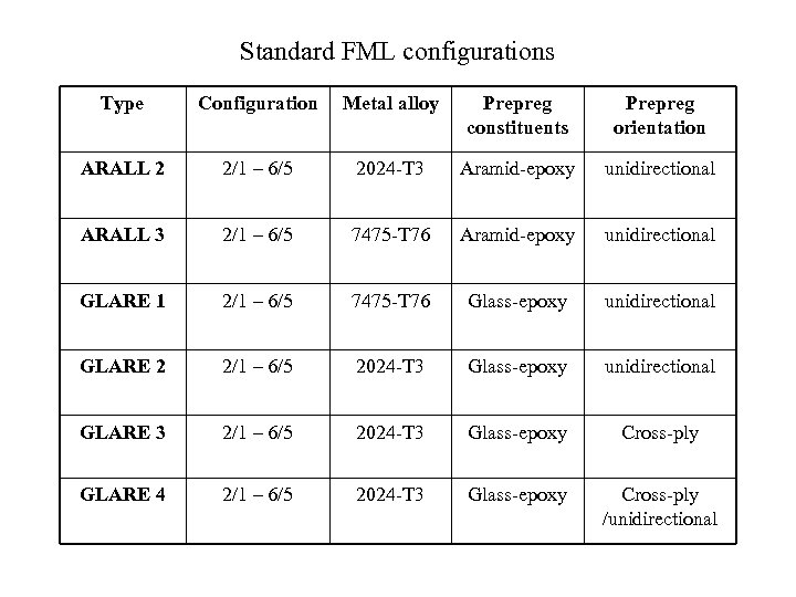 Standard FML configurations Type Configuration Metal alloy Prepreg constituents Prepreg orientation ARALL 2 2/1