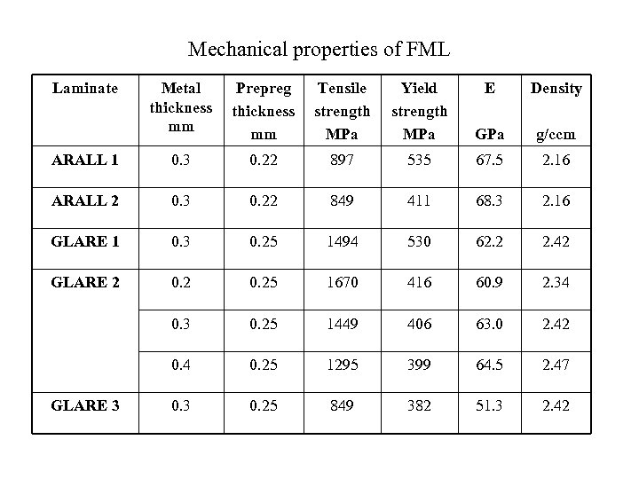Mechanical properties of FML Laminate Metal thickness mm Prepreg thickness mm Tensile strength MPa