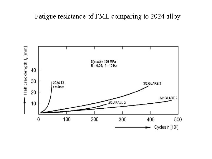 Fatigue resistance of FML comparing to 2024 alloy 