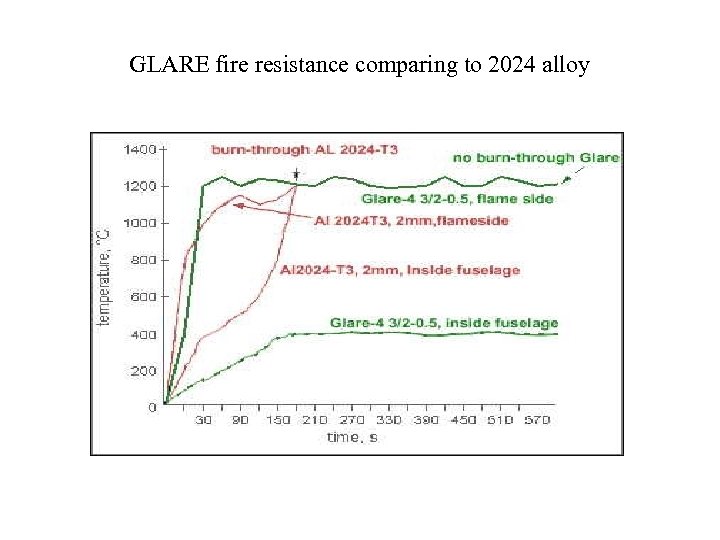 GLARE fire resistance comparing to 2024 alloy 