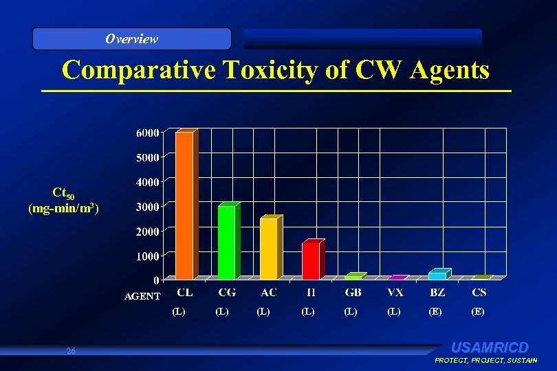 Overview Comparative Toxicity of CW Agents Ct 50 (mg-min/m 3) AGENT (L) 26 (L)