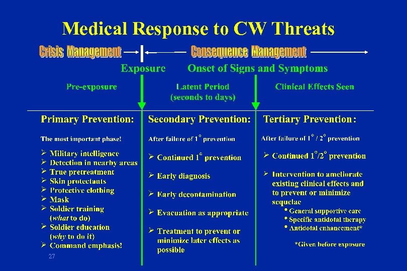 Overview Medical Response to CW Threats 27 USAMRICD PROTECT, PROJECT, SUSTAIN 