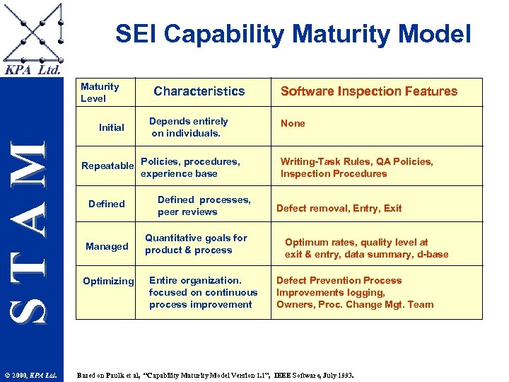SEI Capability Maturity Model Maturity Level STAM Initial © 2000, KPA Ltd. Characteristics Depends