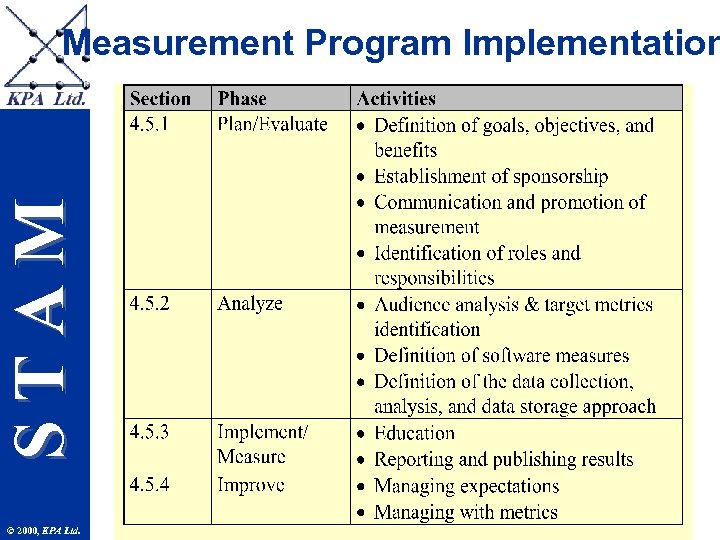 STAM Measurement Program Implementation © 2000, KPA Ltd. 