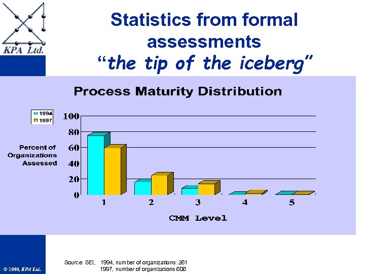 STAM Statistics from formal assessments “the tip of the iceberg” © 2000, KPA Ltd.