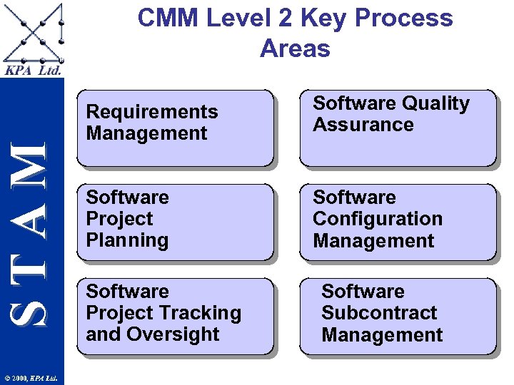 STAM CMM Level 2 Key Process Areas © 2000, KPA Ltd. Requirements Management Software