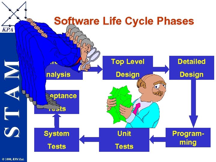 STAM Software Life Cycle Phases Requirements Top Level Detailed Analysis Design Acceptance Tests Unit