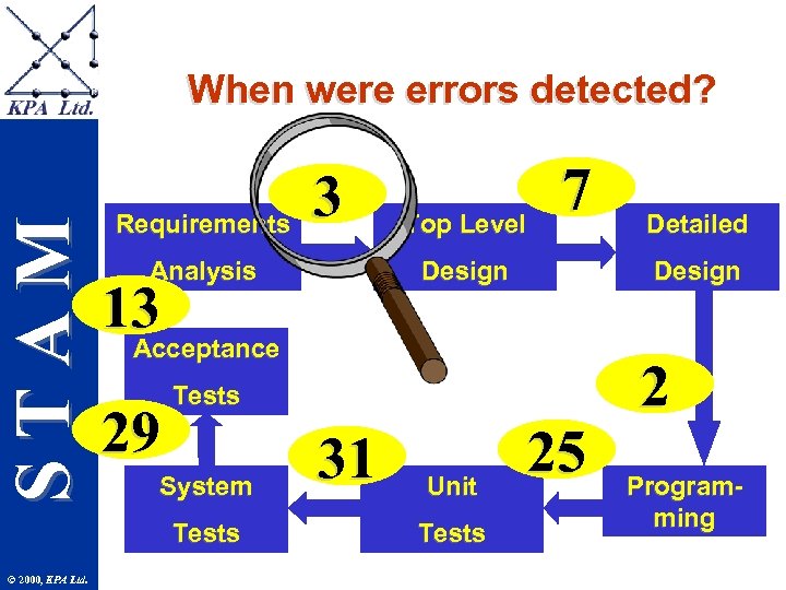 STAM When were errors detected? Requirements Analysis 29 Top Level 7 Design 13 Acceptance