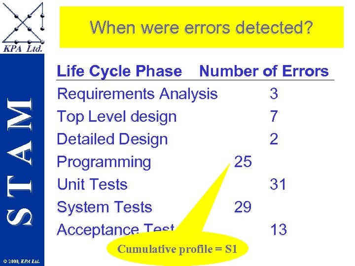 STAM When were errors detected? Life Cycle Phase Number of Errors Requirements Analysis 3