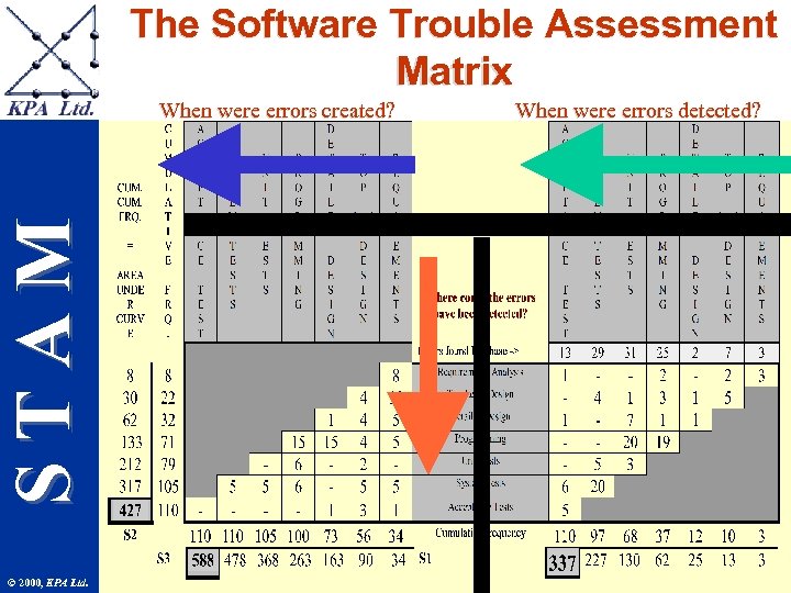 The Software Trouble Assessment Matrix STAM When were errors created? © 2000, KPA Ltd.