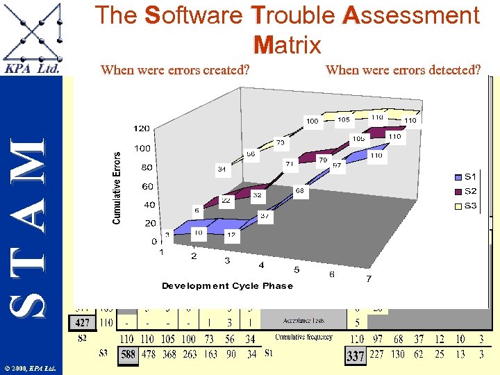 The S Software T Trouble A Assessment M atrix STAM When were errors created?