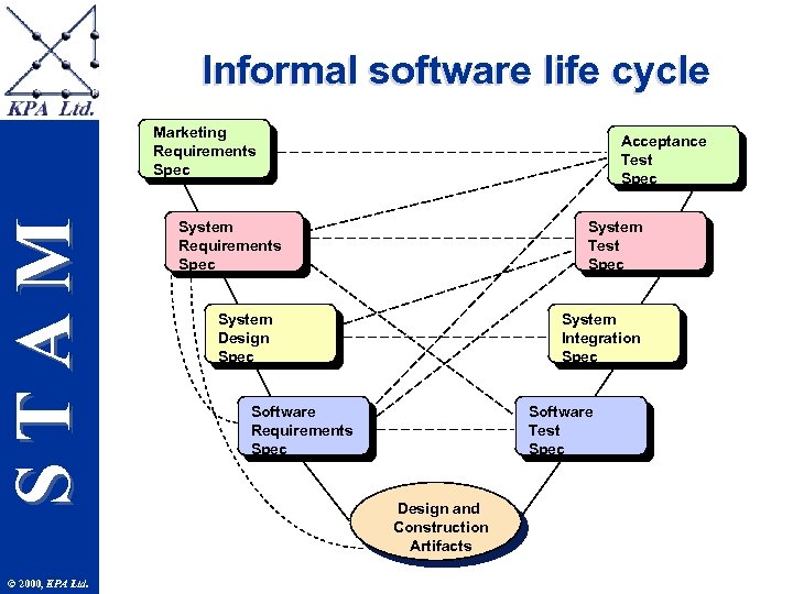 Informal software life cycle STAM Marketing Requirements Spec © 2000, KPA Ltd. Acceptance Test