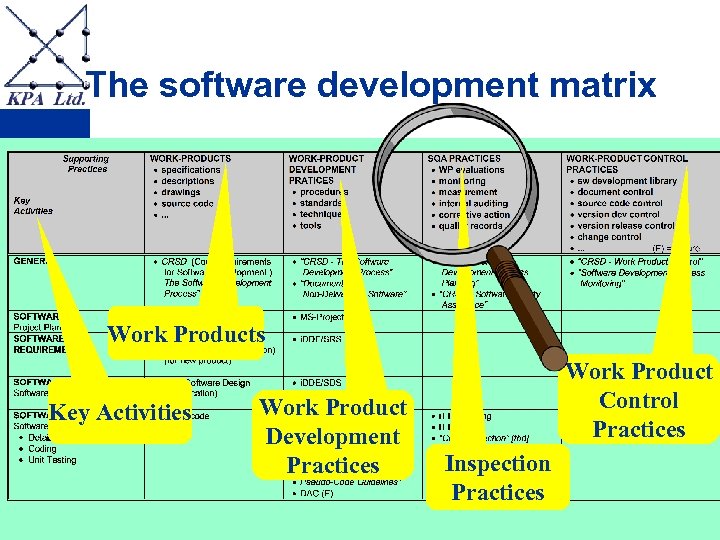 STAM The software development matrix Work Products Key Activities © 2000, KPA Ltd. Work