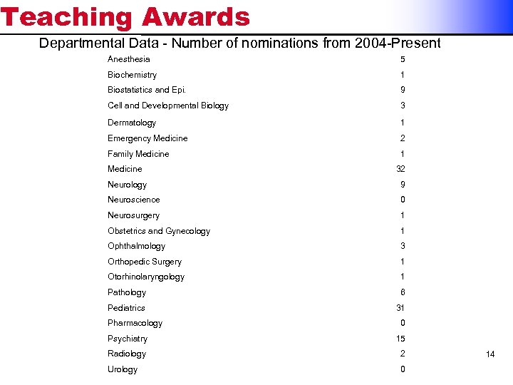 Teaching Awards Departmental Data - Number of nominations from 2004 -Present Anesthesia 5 Biochemistry
