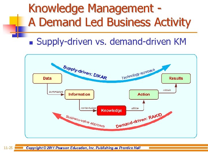 Knowledge Management - A Demand Led Business Activity n 11 -25 Supply-driven vs. demand-driven