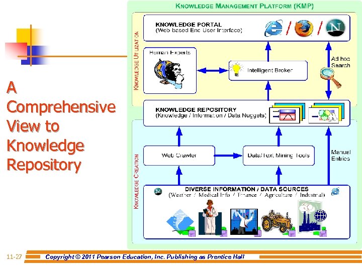 Approaches to Knowledge Management A Comprehensive View to Knowledge Repository 11 -27 Copyright ©