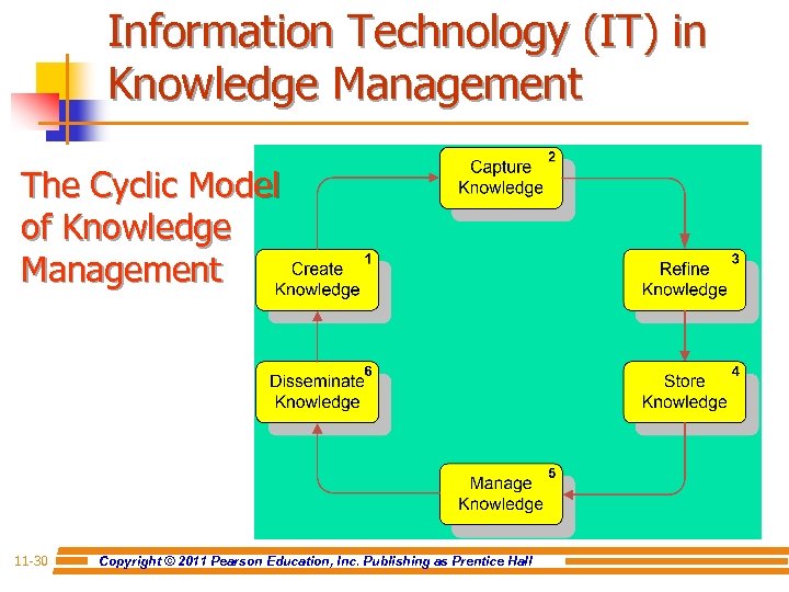 Information Technology (IT) in Knowledge Management The Cyclic Model of Knowledge Management 11 -30