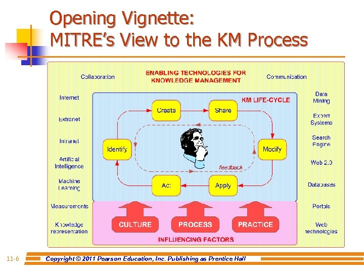 Opening Vignette: MITRE’s View to the KM Process 11 -6 Copyright © 2011 Pearson