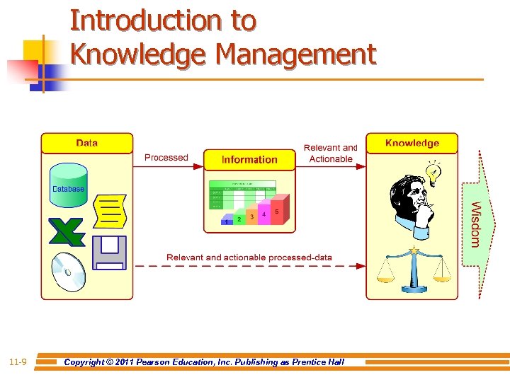 Introduction to Knowledge Management 11 -9 Copyright © 2011 Pearson Education, Inc. Publishing as