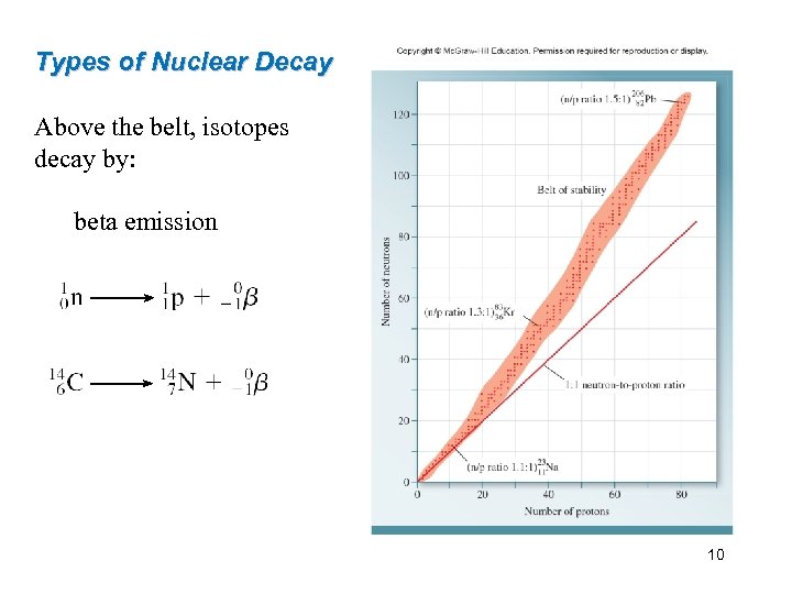 Types of Nuclear Decay Above the belt, isotopes decay by: beta emission 10 