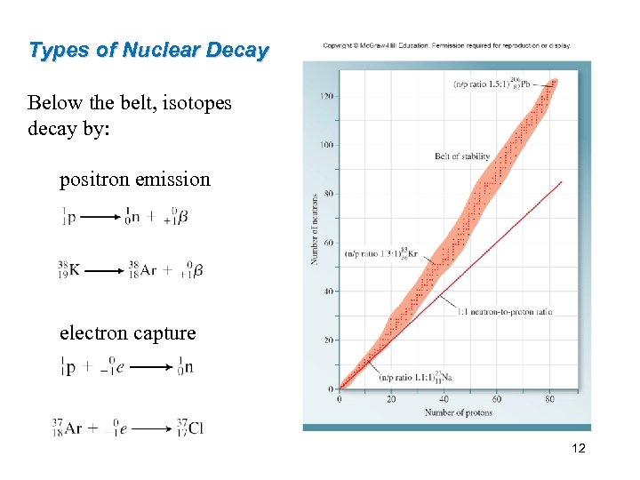 Types of Nuclear Decay Below the belt, isotopes decay by: positron emission electron capture