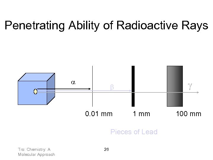 Penetrating Ability of Radioactive Rays g b 0. 01 mm Pieces of Lead Tro: