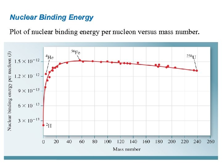 Nuclear Binding Energy Plot of nuclear binding energy per nucleon versus mass number. 32