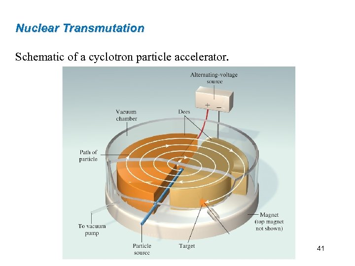 Nuclear Transmutation Schematic of a cyclotron particle accelerator. 41 