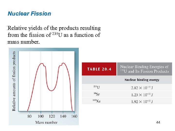 Nuclear Fission Relative yields of the products resulting from the fission of 235 U