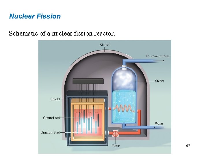 Nuclear Fission Schematic of a nuclear fission reactor. 47 