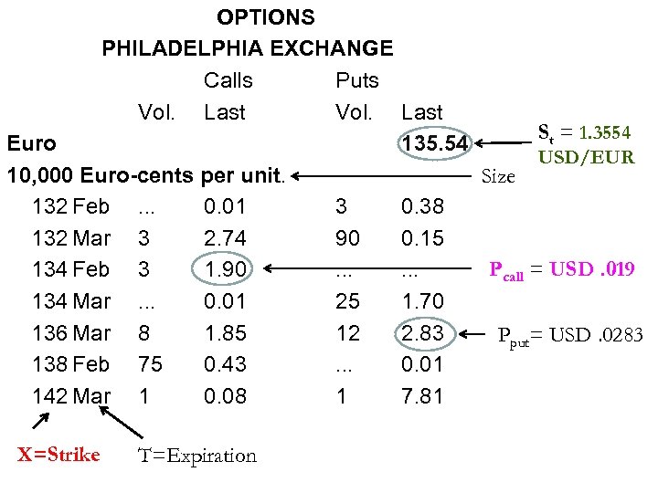 OPTIONS PHILADELPHIA EXCHANGE Calls Puts Vol. Last St = 1. 3554 Euro 135. 54