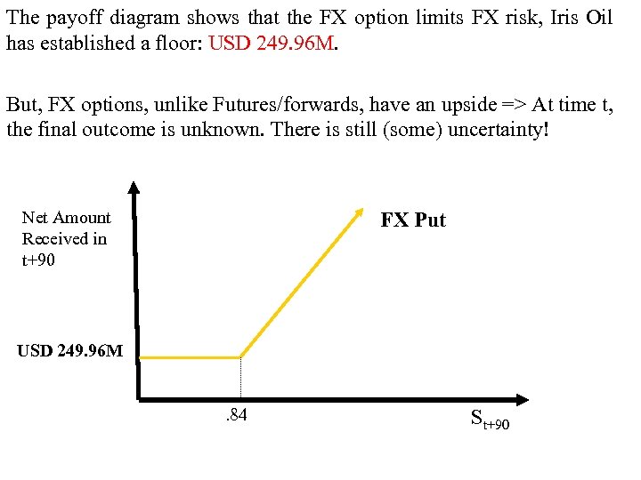 The payoff diagram shows that the FX option limits FX risk, Iris Oil has