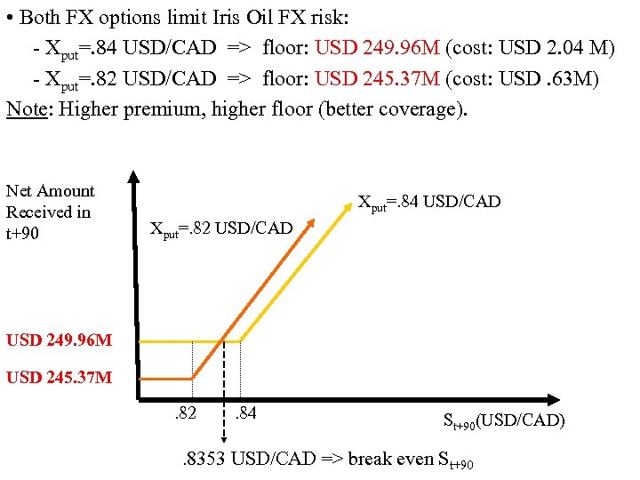  • Both FX options limit Iris Oil FX risk: - Xput=. 84 USD/CAD