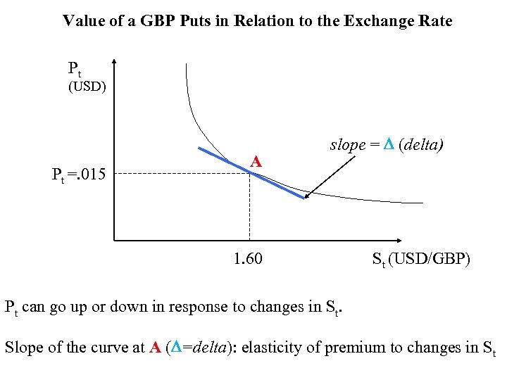 Value of a GBP Puts in Relation to the Exchange Rate Pt (USD) Pt