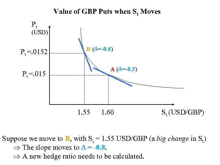 Value of GBP Puts when St Moves Pt (USD) Pt =. 0152 B (