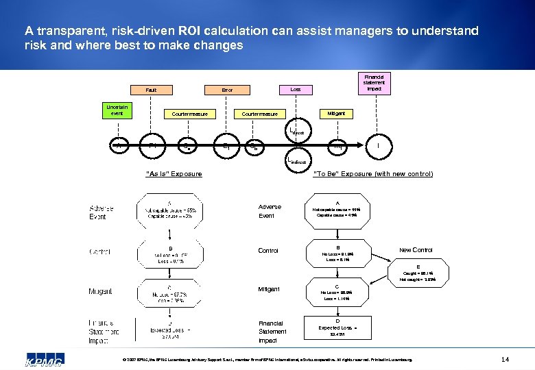 A transparent, risk-driven ROI calculation can assist managers to understand risk and where best