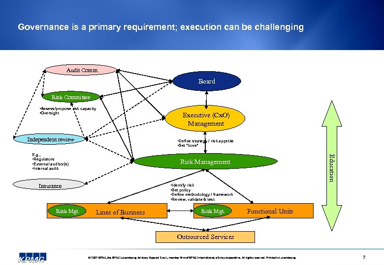 Governance is a primary requirement; execution can be challenging Audit Comm. Board Risk Committee