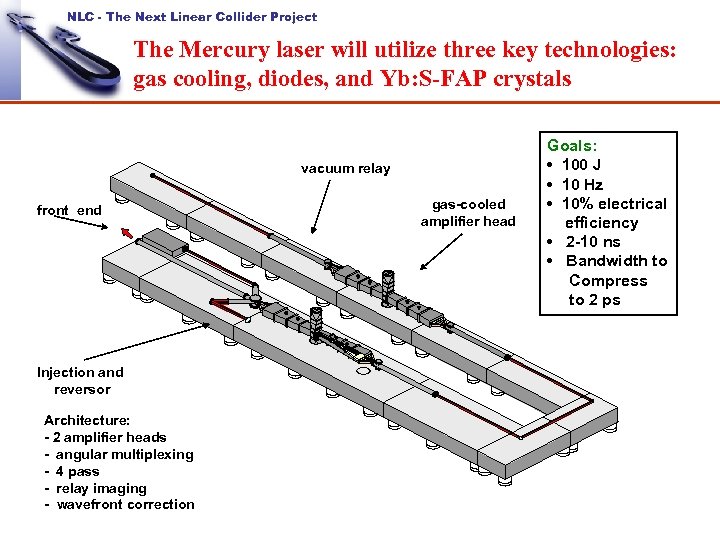 NLC - The Next Linear Collider Project The Mercury laser will utilize three key