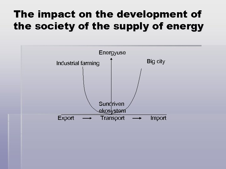 The impact on the development of the society of the supply of energy Energyuse
